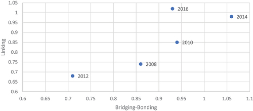 Figure 4. The bonding-bridging and linking degree overtime.