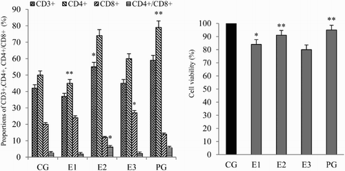 Figure 1. Effects of extractions on T cell subsets. CG, control group; E1, petroleum ether extractions; E2, ethyl acetate extractions; E3, ethanol extractions; PG, positive group. Experimental groups were expressed as a percentage of controls for cell viability. Values are expressed as the means ± SD from three independent experiments. *P < .05, **P < .01, versus CG.