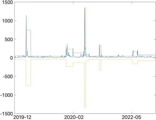 Figure 4. The daily realized volatility of ETH with breakpoints and ± 3 standard deviation bands.