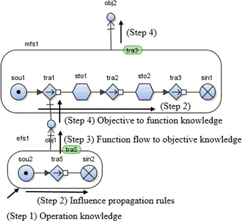 Figure 3. Influence propagation.