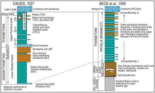 Figure 3. Synthetic sections showing the lithostratigraphic subdivision and stratigraphic development of Palaeogene sediments in Thal area according to Davies (Citation1927) and Beck et al. (Citation1995). The studied portion of Patala Formation is tentatively marked in Davies’s stratigraphic column. S- Serpentinite.