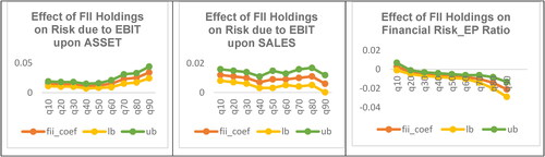 Figure 5. Impact of FII holding across the quantiles of EBIT/Asset, EBIT/Sales and EP Ratio after controlling for industry effect.