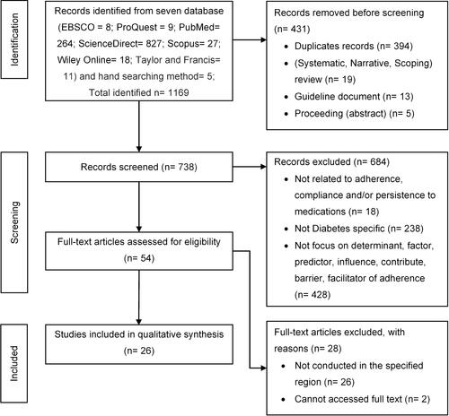 Figure 1 PRISMA flow diagram for article selection from databases and hand search method.