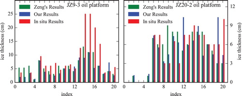 Figure 2. Retrieved ice thickness at the two oil platforms (JZ9-3 and JZ20-2) during the winter seasons of 2009–2010, based on Zeng’s result, our results (both are derived from MODIS data), and in situ observed ice thickness from Zeng et al. (Citation2016). The index of the horizontal axis refers to time in Table 3.