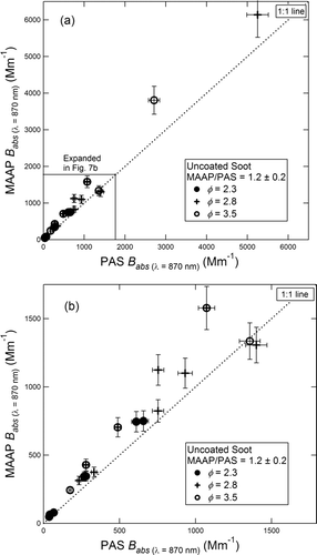 FIG. 7 Aerosol absorption coefficient (B abs ) for fractal soot measured by the MAAP plotted vs. the PAS. The data for lower values of B abs is expanded in (b). Fuel equivalence ratios are as shown in the figure.