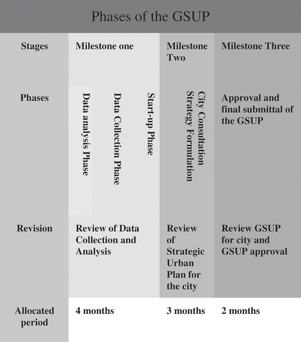 Figure 1. The methodology of the GSUP.