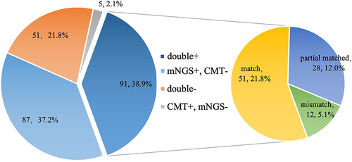 Figure 1 Concordance analysis between mNGS and CMT method for bacterial and fungal detection. For the double-positive subset, the results of the two methods were divided into completely matched, partial matched (at least one pathogen detected by the two methods overlapped), and completely mismatched.
