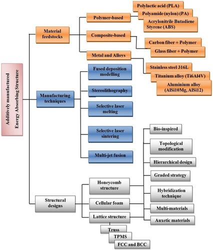 Figure 1. Overview of additively manufactured EAS considered in this review.