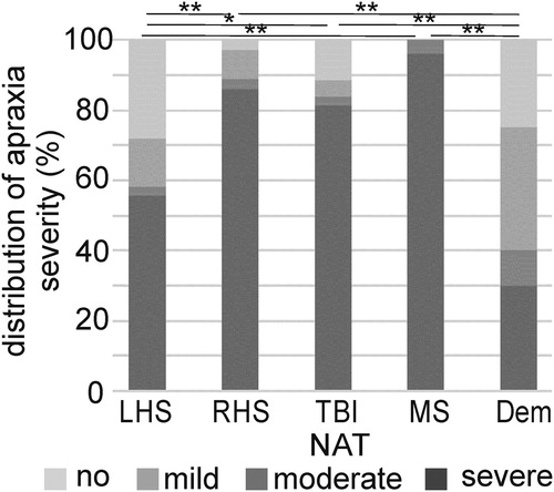 Figure 4. The distribution of apraxia severity (no, mild, moderate, and severe apraxia) in the naturalistic action test - breakfast task is presented. Apraxia severity is shown in percent per group for the distinct patient groups (patients with stroke in the left hemisphere [LHS, n = 44], stroke in the right hemisphere [RHS, n = 36], traumatic brain injury [TBI, n = 44], multiple sclerosis [MS, n = 26], dementia [Dem, n = 27]). Significant group differences are marked with stars: **p ≤ .010, *p ≤ .050.