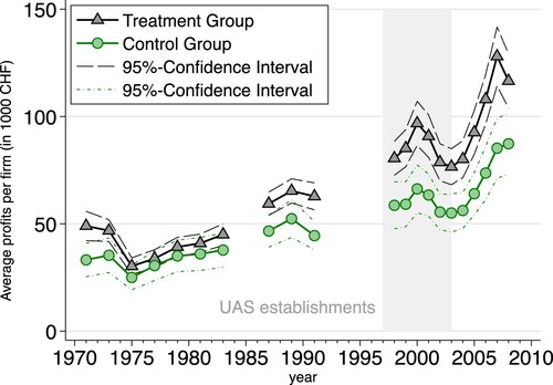 Figure 3. Development of average profits per firm in treatment and control groups.Note: Shown is the evolution of average profits per firm for treatment (triangle) and control (circle) groups. Where no lines are indicated, data on average profits per firm are missing for all municipalities in the corresponding year. Non-solid lines indicate 95% confidence intervals. The shaded area indicates the years during which new universities of applied sciences (UASs) were established. The graph reveals that differences in average profits per firm are not statistically significant between treatment and control groups before the establishment of UASs. However, they do become so after the establishment of UASs.