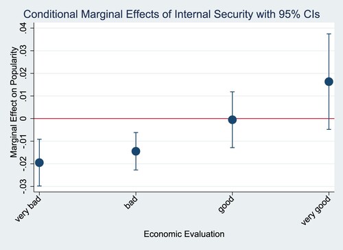 Figure 2. Impact of internal security conditional on economic evaluation.