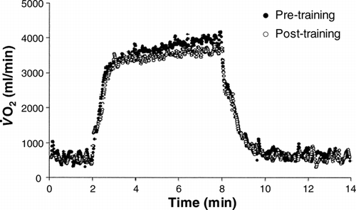Figure 8.  Influence of 6 weeks of endurance running training on kinetics during heavy-intensity treadmill running in a representative individual. Note the similar primary component response but the marked attenuation of the slow component. This effect could bey related to the effects of endurance training on the lactate threshold and critical power and would be expected to result in an enhanced exercise tolerance. See text for further information. Reproduced with permission from Carter et al. (Citation2000).