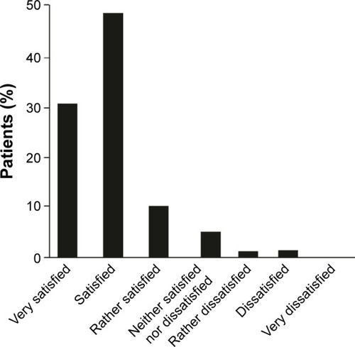 Figure 4 Overall patient satisfaction with the Respimat® inhaler.