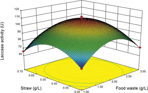 Figure 1. Three-dimensional response surface plot showing effects of food waste and wheat straw concentrations on laccase production (with 1 g/L sucrose and 1 g/L NaNO3 in the medium).