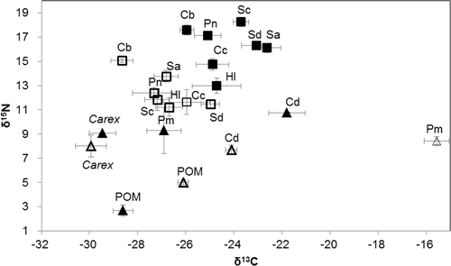 Figure 2. The δ 13C and δ 15N bi-plot of main producers and consumers collected from Lake Poyang in March and July 2008. Values represent means ±1 SE. White triangles, March primary producers; white squares, March fish; black triangles, July primary producers; and black squares, July fish. Energy sources: Carex, Carex spp.; Cd, C. demersum; Pm, P. malaianus; and POM, particulate organic matter. Fish: Cb, C. brachygnathus; Cc, C. carpio; Hl, H. leucisculus; Pn, P. nitidus; Pv, P. vachelli; Sa, S. asotus; Sc, S. chuatsi; and Sd, S. dabryi.