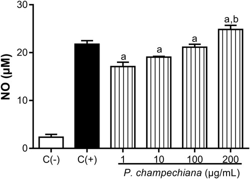 Figure 2. Effect of the MeOH extract of P. campechiana leaves on the macrophages’ NO production. The results represent the mean ± SD of three independent experiments (n = 3) and were analysed using the ANOVA test followed by Dunnett’s post hoc test. Letter “a” indicates significant differences in comparison to negative control or C(−), with p < .05. Letter “b” indicates significant differences in comparison to positive control or C(+), with p < .05. C(−): macrophages without treatment or stimulus, C(+): macrophages activated with LPS (1 µg/mL).