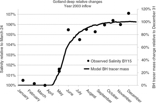 Fig. 5 The relative changes of salinity (observations from 200 m depth at station BY 15, SHARK data) and of the modelled inflow of BH tracer mass (51 m–btm) below 150 m depth in GO. The salinity change is shown relative to the situation just before the inflow while the tracer concentration (that is zero at start) is shown relative to the final concentration in order to make the results comparable.