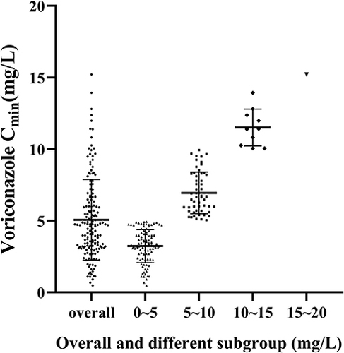 Figure 1 The Cmin distribution of voriconazole in whole and different concentrations.