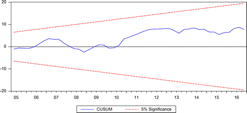 Figure A2(a). The plot of the cumulative sum of recursive residuals of the second model.
