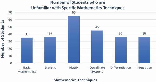 Figure 4. The difficult mathematics techniques from students’ perceptive.