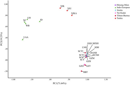 Figure 3. Principal component analysis (PCA) based on Nei’s distance of the Guizhou Tujia population and 22 reference populations. The 23 populations are separated into three distinct main language family clusters, the Sino-Tibetan, the Altaic, and the Indo-European.