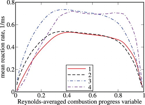 Figure 6. Mean reaction rate vs. Reynolds-averaged combustion progress variable c¯. 1 – Wˆ¯/ρu. 2 – 2ρχˆ¯/[ρu(2cm−1)], where cm=0.88 [Citation27], 3 – ⟨R3⟩ρχˆ¯/ρu, where the ratio ⟨R3⟩=⟨Wˆ/ρχˆ⟩ is averaged over all cells characterised by 0.01<cˆ(x,t)<0.99, 4 – R3¯ρχˆ¯/ρu, where the ratio R3¯(c¯) is averaged over transverse plane provided that 0.01<cˆ(x,t)<0.99. Δ/δL=2.88.