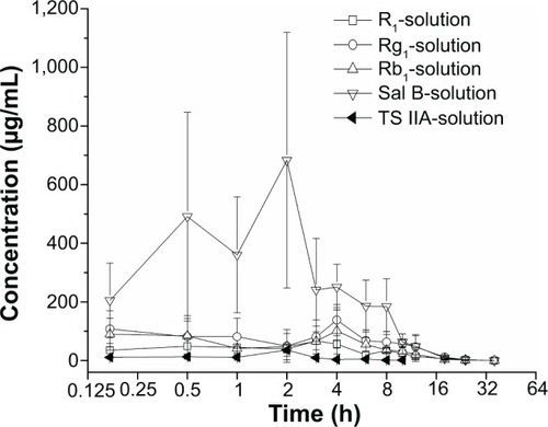 Figure 6 PL concentration versus time curves in guinea pigs after RW administration of compound solution of TS IIA, Sal B, and PNS (n=3, mean ± SD).Abbreviations: PL, perilymph; RW, round window; TS IIA, tanshinone IIA; Sal B, salvianolic acid B; PNS, panax notoginsenoside; R1, notoginsenoside R1; Rg1, ginsenoside Rg1; Rb1, ginsenoside Rb1; SD, standard deviation; h, hours.