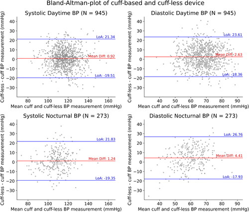 Figure 5. LoA: Limits of agreement; Bland–Altman plot comparing the cuff-based and cuff-less device split up into daytime (upper panel) and nocturnal (lower panel) measurements. For daytime measurements, the systolic mean deviation is 0.92 mmHg with limits of agreement of 21.34 and −19.51 while the diastolic mean deviation is 2.63 mmHg with limits of agreement of 23.61 and −18.36. For nocturnal measurements, the systolic mean deviation is 1.24 mmHg with limits of agreement of 21.83 and −19.35 while the diastolic mean deviation is 4.41 mmHg with limits of agreement of 26.76 and –17.93.