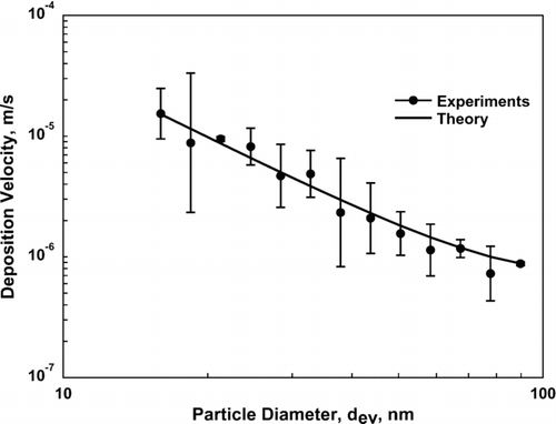 FIG. 4 A comparison of deposition velocities determined via experiment (the average of V exp determined for each of the three samplers independently) and theory given by Equation (Equation9) as a function of particle diameter, d ev. Error bars for the experimental values represent one standard deviation.