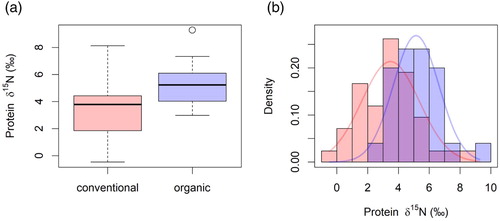Figure 6. (a) Histograms and (b) modelled normal distributions for δ15N in protein of conventionally and organically grown potatoes.