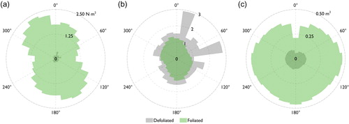 Figure 11. Effect of plant orientation on (a) form drag force, (b) drag coefficient, and (c) frontal area. Note the order of magnitude difference in form drag force between defoliated (grey) and foliated (green) plants. Clear axes of maximum and minimum symmetry are shown for the foliated plant, whereas discrete spikes in the drag response are shown for the defoliated plant. Directional statistics are shown in Table 2.