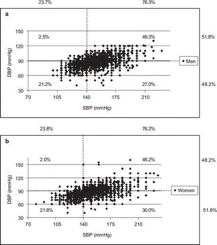 Figure 2. Distribution of blood pressure (a) in men; (b) in women. Systolic and diastolic blood pressure (BP) of the 11,562 treated hypertensive patients. Lines represent higher limit of the target BP range. Percentages in margin indicate the proportion of individuals falling above and below the limit. Percentages in the graph indicate the proportion of individuals in a given quadrant.
