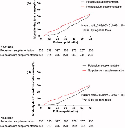 Figure 2. The Kaplan–Meier plots for all-cause mortality and cardiovascular mortality by the use of oral potassium supplementation.