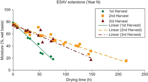 FIGURE 6 Variation of the moisture content during drying in the ESAV solar stove, in the first year of study, for three different harvest dates. (Figure is provided in color online.)