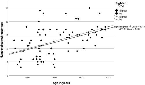 Figure 1. Grouped scatterplot illustrating the association between chronological age and the number of correct responses for both the vision impaired and the sighted groups.