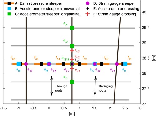 Figure 2. Sensor groups, locations and labels in the crossing panel. The sleeper-ballast contact pressure sensors are mounted under the sleeper. The extent and centre of each sensor is indicated by the line length and black square. The sleeper accelerometers and strain gauges are mounted on the top surface of the sleepers, while the crossing sensors are mounted underneath the crossing rail.