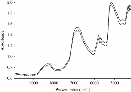 Figure 5 Averaged near-infrared spectra for Emmental cheeses from Switzerland (—), Austria (…), and Finland (− − −).