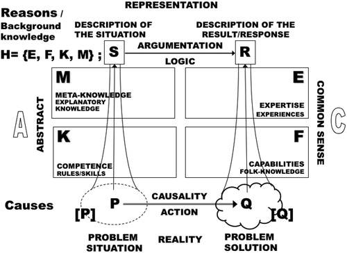 Figure 2. The L.I.R. model-theoretic systemic framework of analysis, showing knowledge components. Source: Author.