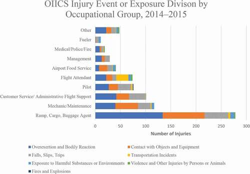 Figure 1. Frequency of occupational injury and illness classification system event or exposure division by occupational group. OIICS event or exposure division: overexertion and bodily reaction: 7; Contact with objects and equipment: 6; Falls, slips, trips: 4; Transportation incidents: 2; Exposure to harmful substances or environments: 5; Violence and other injuries by persons or animals: 1; Fires and explosions: 3