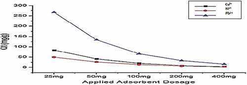 Figure 10. Adsorption of Cu2+, Ni2+, and Pb2+ by Cys-Mont at adsorbent dose range (20 mg-400 mg) pH(6), Shaker speed (180 rmp) and temp. (25°C).