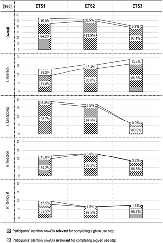 Figure 6. Evolution of product ease of use over time. Product ease of use is measured by mean dwell time across all areas of interest (AOIs) and use steps. Absolute overall dwell time [sec] and relative dwell time on AOIs relevant for completion of given use step (%) are reported for each eye-tracking study ETS1-3. Decreasing dwell time on AOI relates with increasing ease of use.