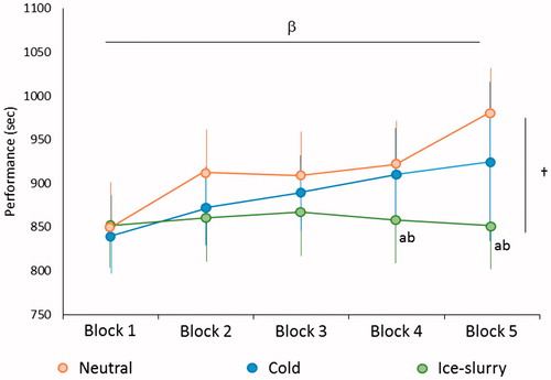 Figure 4. Trial times for five successive blocks (4 km cycling + 1.5 km running,) with the ingestion of neutral water (orange), cold water (blue) and ice-slurry (green). Mean ± SD. aNeutral water vs. ice-slurry/menthol (p < .05). bCold vs. ice-slurry/menthol (p < .05). β and † denote that block performance was affected by time period (β: p < .007) and the time period × drink temperature interaction (†p < .004), respectively. Modified from [Citation72].
