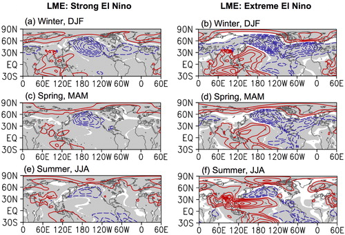 Fig. 5. Composites of sea-level pressure for strong El Ninos (left column; +1 to +2 S.D. in Nino3.4, 984 events) and for extreme El Nino years (right column; at or above +2.5 S.D. in Nino3.4, 121 events) and the seasons indicated (i.e. same as Fig. 4 except for SLP). These use a total 11,560 years of CESM Last Millennium Experiment historical experiments (10 members). Contour intervals = 1 hPa (top and middle rows), 0.5 hPa (bottom row). Grey shading indicates at least 95% statistical significance.