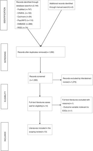 Figure 1 Flow diagram of the literature screening process.