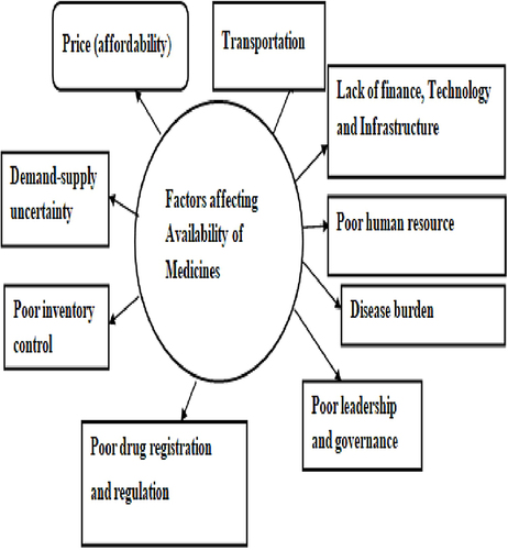 Figure 2 A conceptual framework of factors affecting essential medicine availability.