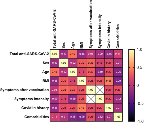 Figure 2 Heat map of correlation of total anti-SARS-CoV2 antibodies in patients after Pfizer vaccination with chosen clinical parameters.