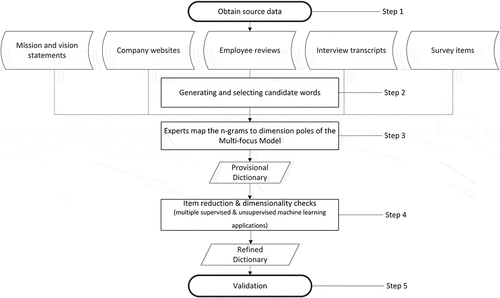 Figure 1. Dictionary development process.