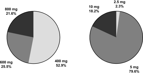 Figure 2 Treatment dose at study end. Left: amisulpride; right: haloperidol.