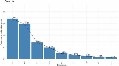 Figure 6. The first three PCs captured 77.4% of the variance.