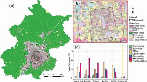 Figure 8. Urban functional zones of Beijing in 2015. An overview (a); close-up within the red box showing the city center of Beijing (b); area percentages of different functional types within each ring area (c).